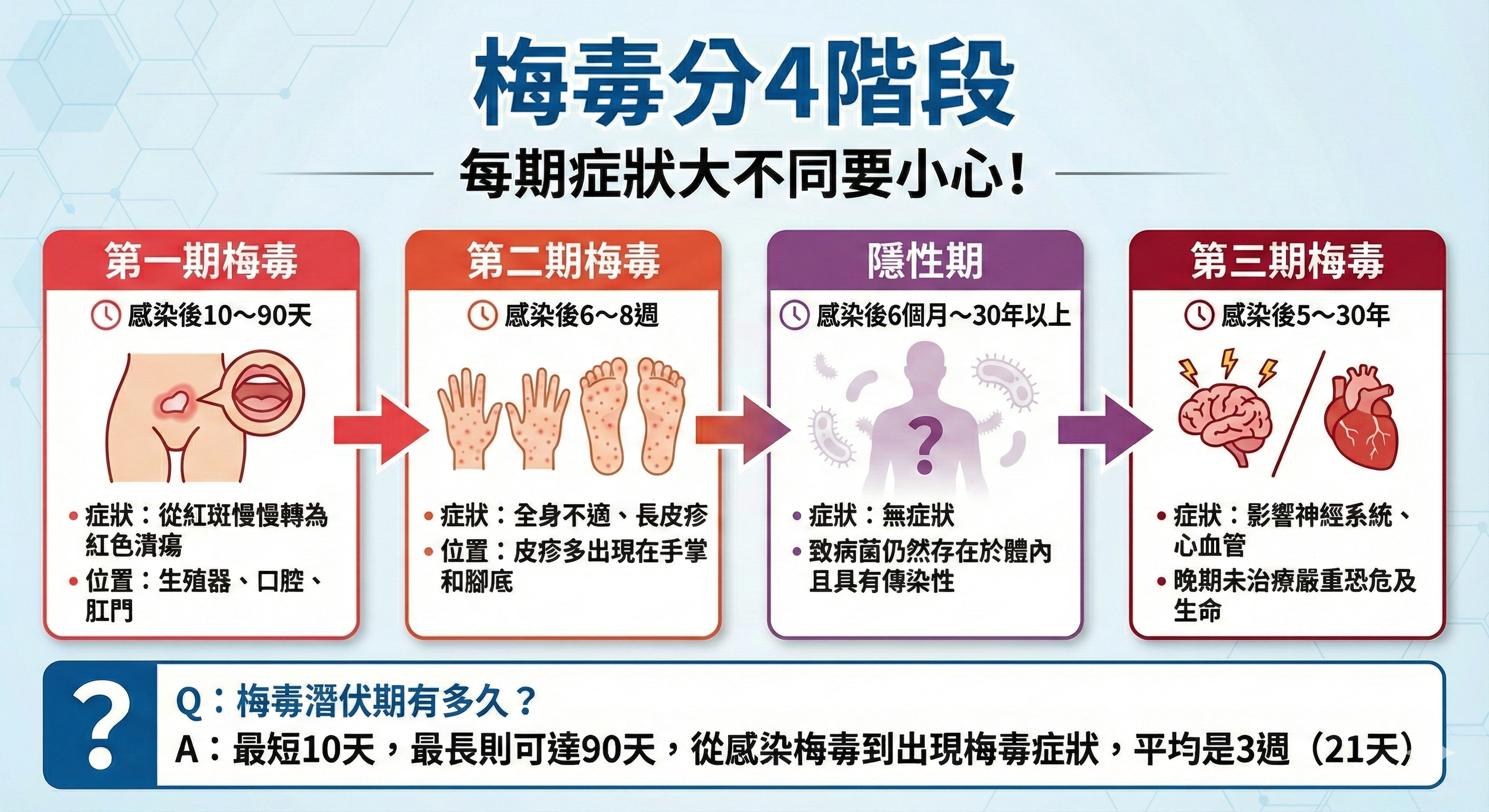 syphilis-symptoms-stages