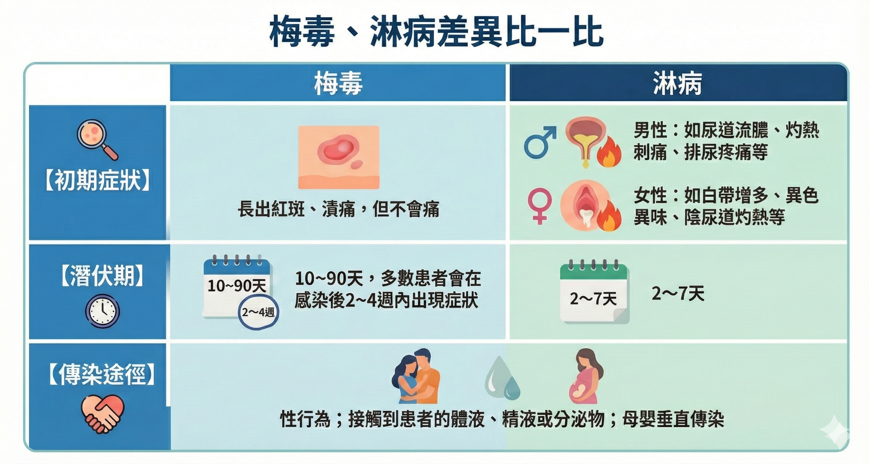 Syphilis-vs-Gonorrhea