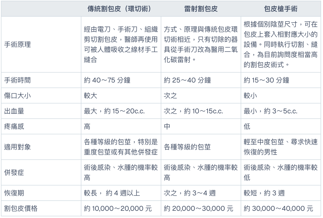 傳統割包皮、雷射割包皮、包皮槍手術時間、疼痛感、費用比較