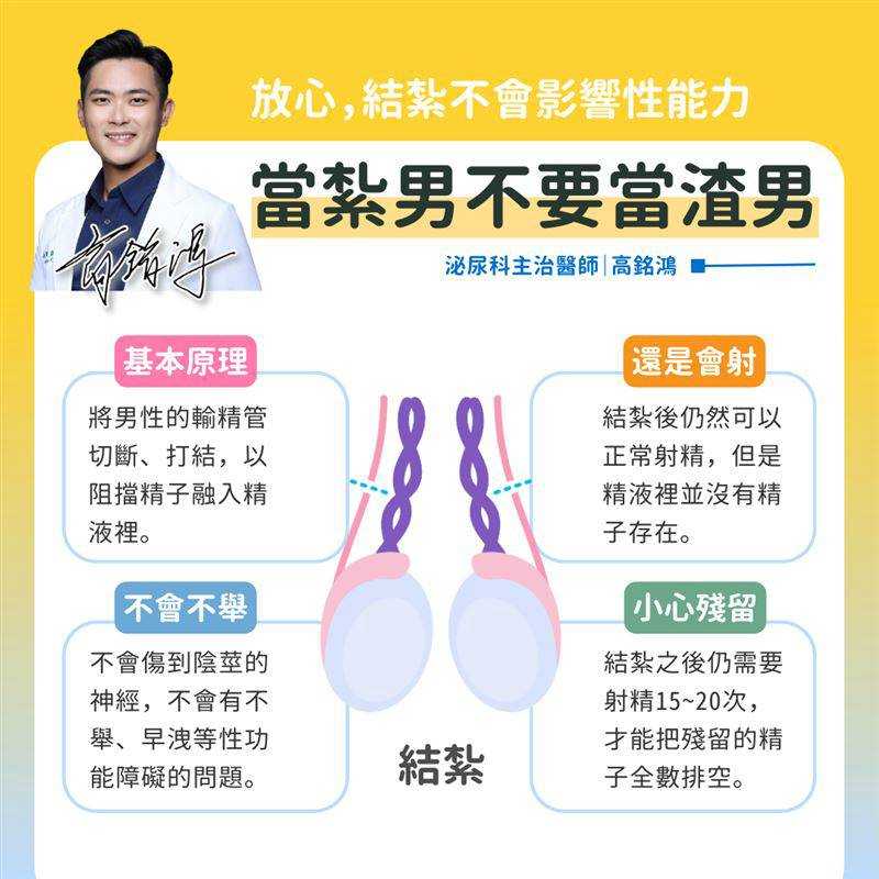 結紮會影響性能力？泌尿醫揭「3好處」　確認1事才有避孕效果