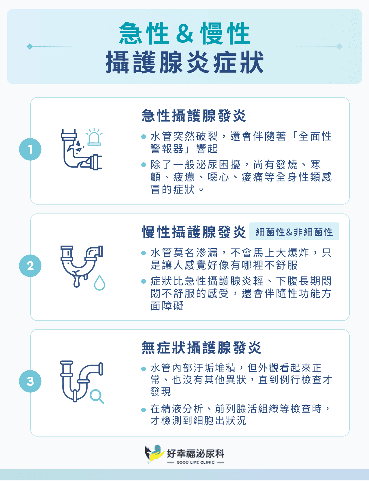 急性＆慢性攝護腺炎症狀