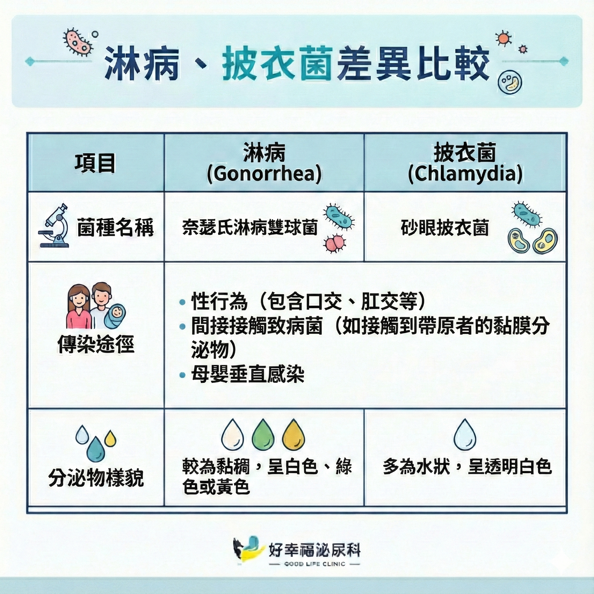 Gonorrhea vs Chlamydia